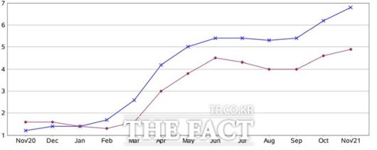 미국 월별 CPI(위)와 근원물가(아래) 상승률(전년 동월비) 추이. /미국 노동통계국