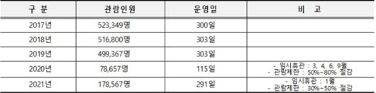 최근 5년간 서울상상나라 이용현황. /김종길 서울시의원 예비후보 제공