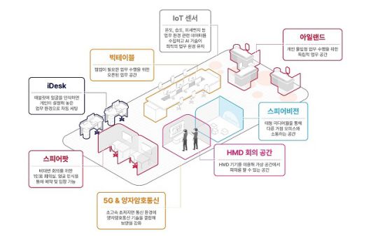 '스피어'는 AI기반 얼굴 인식 기술을 통해 구성원의 얼굴을 단 0.2초 만에 판별해 출입문을 열어주고, 각 자리마다 'iDesk'를 배치하는 등 SK텔레콤의 첨단 기술이 집약돼 있다. /SK텔레콤 제공