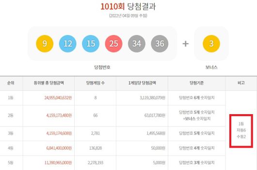 1010회 로또 1등 8명 9일 동행복권 추첨 결과에 따르면 1010회 로또당첨번호 조회 1등 당첨 8명 중 6명은 자동으로 당첨됐다. 나머지 2명은 수동으로 샀다. /동행복권 캡처