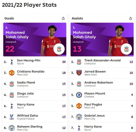 2021~2022시즌 EPL 개인 득점-도움 순위(5월 12일 현재)./EPL