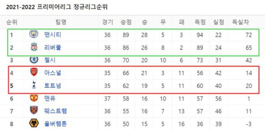 5월12일 현재 2021~2022 EPL 팀 순위./네이버 스포츠