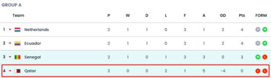 2차전을 모두 마친 A조 순위. 개최국 카타르는 2패로 조기 탈락이 확정됐다./FIFA