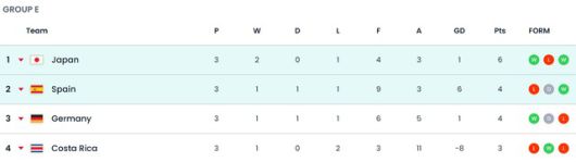 2022 카타르 월드컵 조별리그 E조 최종 순위. /FIFA