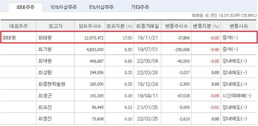 노소영 과장은 최태원 회장에게 위자료 3억 원과 최 회장이 보유한 SK㈜ 주식의 42.29%에 대한 재산분할을 요구했지만, 법원은 이를 받아들이지 않았다. /자료=금융감독원 전자공시시스템