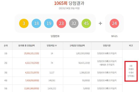 1065회 로또 1등 14명 29일 동행복권 추첨 결과에 따르면 1065회 로또당첨번호 조회 1등 당첨자 14명 중 9명은 자동 방식으로 구매했다. 나머지 4명과 1명은 각각 수동과 반자동으로 샀다. /동행복권 캡처