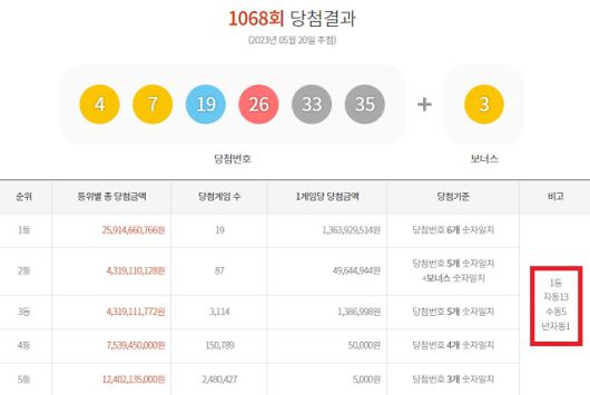 1068회 로또 1등 19명(또는 18명) 20일 동행복권 추첨 결과에 따르면 1068회 로또당첨번호 조회 1등 당첨자 중 13명은 자동 방식으로 구매했다. 나머지 5명(또는 4명)과 1명은 각각 수동과 반자동으로 샀다. /동행복권 캡처