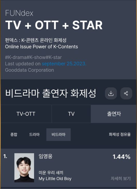 임영웅은 '미운 우리 새끼' 출연으로 비드라마 화제성에서 1위를 차지하며 인기를 끌었다. '미운 우리 새끼' 최고의 시청율을 끌어올려 역시 임영웅이라는 찬사를 받았다. /영웅시대