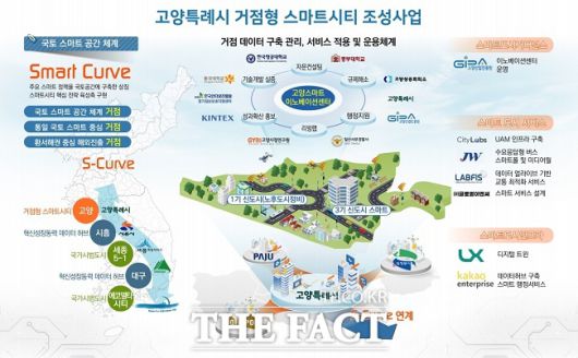 거점형 스마트시티 조성 사업 계획. /고양시