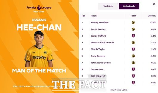 번리전에서 1-0 결승골을 기록하면서 프리미어리그 사무국 선정 MOM에 오른 황희찬./EPL