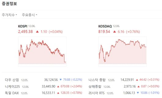 한국거래소에 따르면 6일 코스피는 전 거래일보다 0.04%(1.10포인트) 오른 2495.38에, 코스닥은 전 거래일보다 0.76%(6.16포인트) 오른 819.54에 장을 종료했다. /네이버 증권 캡