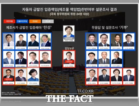 6일 <더팩트>취재진이 국회 정무위원 전원(위원장 포함 24명)을 대상으로 한 달(10월 4일~11월 3일까지) 동안 설문조사한 결과에 따르면 도현이 법을 찬성하는 의원은 46%(11명)에 불과했고, 설문을 거부하거나 제대로 응하지 않은 의원들은 54%(13명)에 달했다. 설문을 거부하거나 응답하지 않은 의원들을 살펴보면 민주당에서는 △강훈식 △김성주 △김한규 △이용우 △오기형 △조응천 △황운하 의원 등 7명이며, 국민의힘은 △윤한홍(여당 간사) △유의동 △윤주경 △윤창현 의원 등 4명이다. 또 백혜련 정무위원장은 위원장이라 설문에 응하기 어렵다고 답했고, 송석준 국민의힘 의원은 설문에는 응했지만 모든 질문에 '입장보류'를 택했다./김영봉 기자