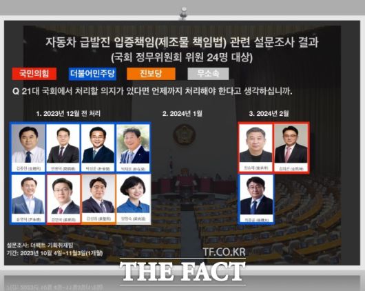 국회 정무위원회 소속 11명의 의원들 중 8명(김종민·민병덕·박성준·박재호·윤영덕·강민국·강성희·양정숙)의 의원은 12월 전에 제조물 책임법 개정안을 처리해야 한다고 답했고, 2월 처리를 선택한 의원은 3명(최종윤·김희곤·최승재)으로 나타났다./김영봉 기