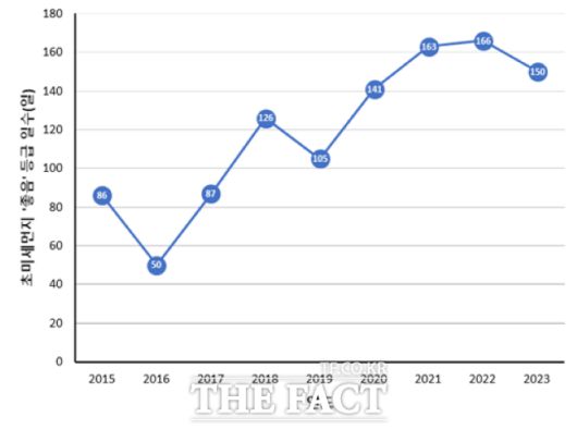 2023년 경기지역 초미세먼지 좋음 일수