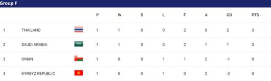 2023 카타르 아시안컵 F조 1차전 팀 순위./AFC