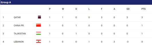 2023 카타르 아시안컵 A조 1차전 팀 순위./AFC