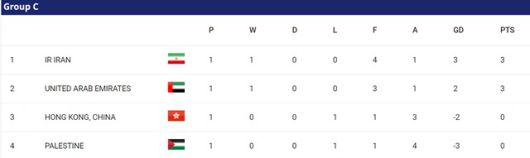 2023 카타르 아시안컵 C조 1차전 팀 순위./AFC