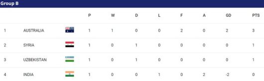 2023 카타르 아시안컵 B조 1차전 팀 순위./AFC