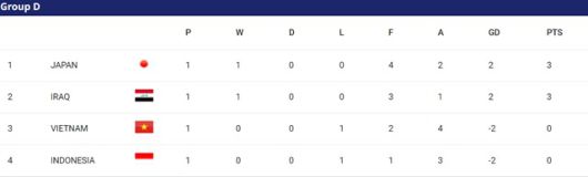 2023 카타르 아시안컵 D조 1차전 팀 순위./AFC