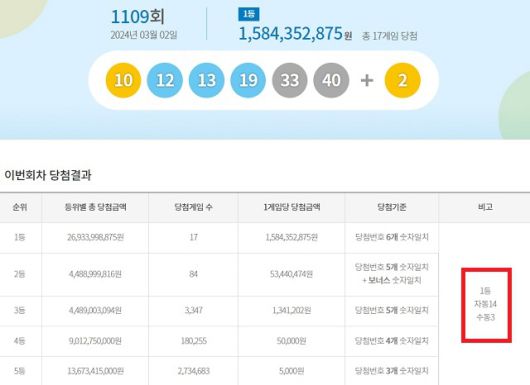 1109회 1등 자동 14명 2일 동행복권 추첨 결과에 따르면 1109회 로또당첨번호 조회 1등 당첨자 중 14명은 자동으로 구매했다. 나머지 3명(또는 2명)은 수동으로 샀다. /동행복권 캡처