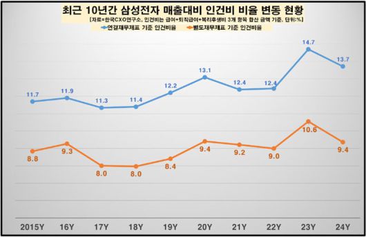 삼성전자의 2024년도 직원 보수(급여+퇴직급여) 총액은 16조1628억원이다. /한국CXO연구소