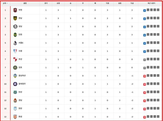 '하나은행 K리그2 2025' 1라운드 팀 순위./K리그
