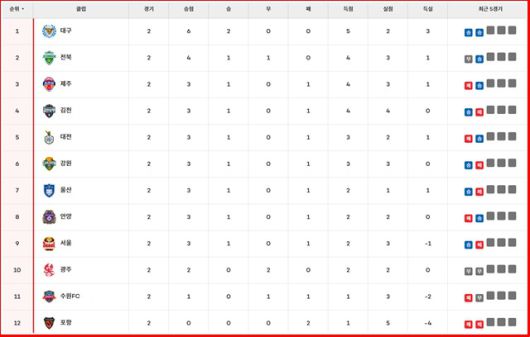 '하나은행 K리그1 2025' 2라운드 팀 순위./K리그