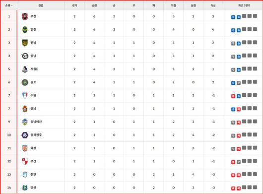 '하나은행 K리그2 2025' 2라운드 팀 순위./K리그