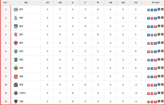 '하나은행 K리그1 2025' 3라운드 팀 순위./K리그