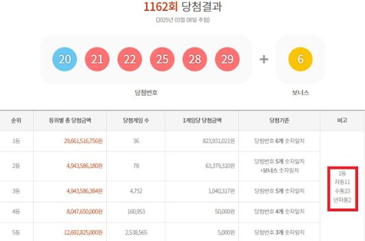1162회 1등 36명 1일 동행복권 추첨 결과에 따르면 1162회 로또당첨번호 조회 1등 당첨 36명 중 23명은 수동으로 구매했다. 나머지 11명과 2명은 각각 자동과 반자동으로 샀다. /동행복권 캡처