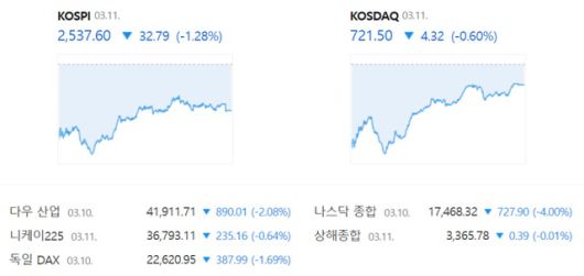 코스닥은 전 거래일(725.82)보다 0.60%(4.32포인트) 내린 721.50으로 거래를 끝냈다. /네이버 증권정보 캡쳐