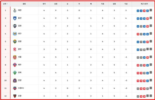 '하나은행 K리그1 2025' 4라운드 팀 순위./K리그