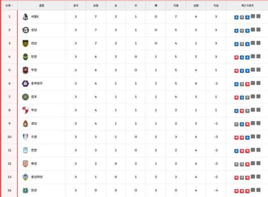 '하나은행 K리그2 2025' 3라운드 팀 순위./K리그
