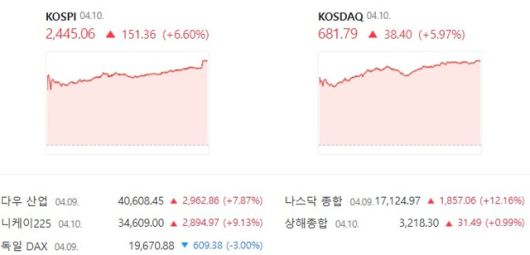 코스닥도 전날보다 6% 가까이 오른 681.79에 장을 마감했다. /네이버증권 캡처