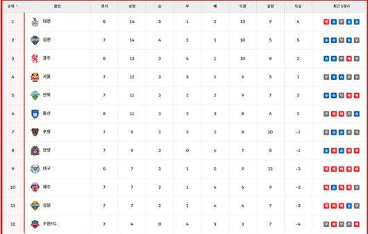 11일 현재 K리그1 팀 순위./K리그
