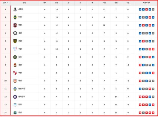 11일 현재 '하나은행 K리그2 2025' 6라운드 팀 순위./K리그