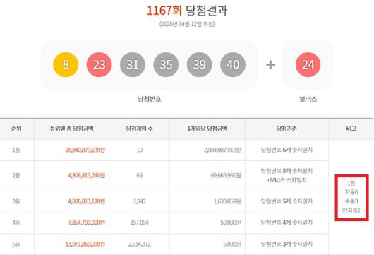 1167회 1등 10명 12일 동행복권 추첨 결과에 따르면 1167회 로또당첨번호 조회 1등 당첨자 중 6명은 자동으로 구매했다. 나머지 3명과 1명은 수동과 반자동으로 샀다. /동행복권 캡처