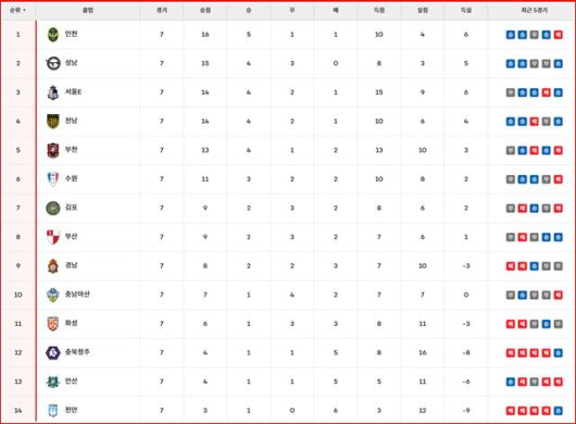 18일 현재 '하나은행 K리그2 2025' 팀 순위./K리그