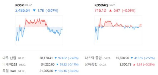 코스닥은 전 거래일 대비 0.09%(0.67%) 오른 716.12에 장을 마감했다. /네이버 증권정보 캡쳐