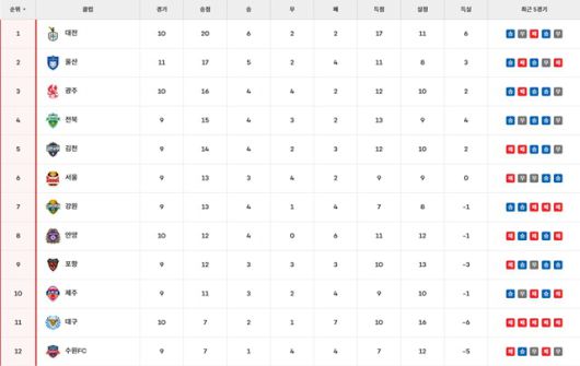 25일 '하나은행 K리그1 2025' 팀 순위./K리그