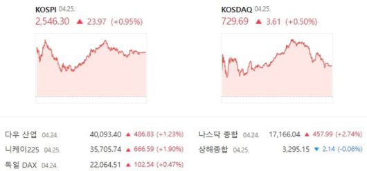 25일 코스닥은 전 거래일 대비 0.50% 상승한 729.69에 장을 마감했다. /네이버 증궈 ㄴ캡처
