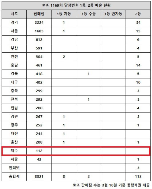 동행복권이 26일 추첨한 로또 1169회 당첨번호 조회 결과 1등은 10명, 2등은 112게임이다. 전국 17개 시도 중 제주 지역에서는 로또 고액(1,2등) 당첨 판매점이 단 한 곳도 나오지 않았다.
