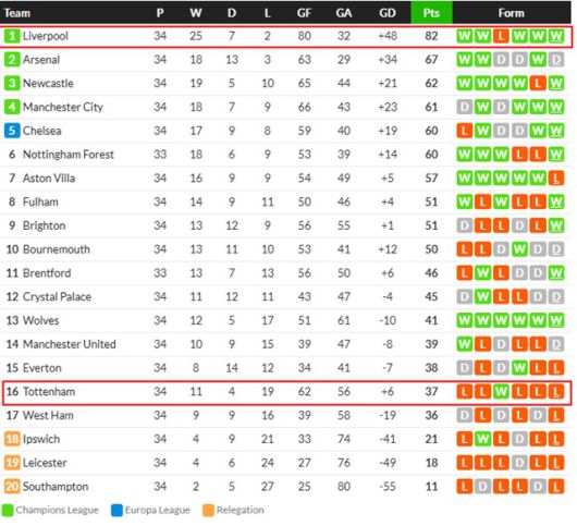 2024~2025 EPL 34라운드에서 우승을 확정한 리버풀. 토트넘은 16위를 기록하고 있다./후스코어드닷컴