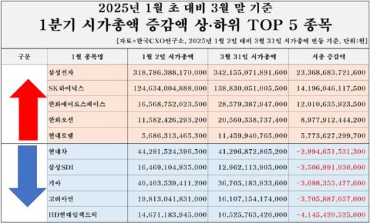 올해 3월 말 기준 국내 시총 규모는 2324조원 수준이다. /한국CXO연구소