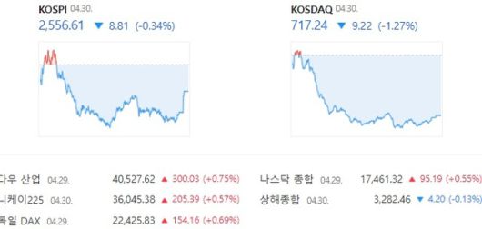 코스닥은 전날보다 1.27% 하락한 717.24에 장을 마감했다. /네이버 증권 캡처