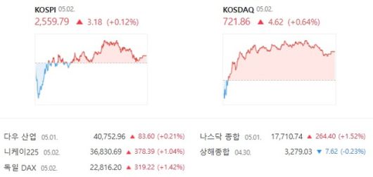 코스닥도 개장 후 하락 출발했으나 기관의 매수세에 힘입어 상승 마감했다. /네이버증권 캡처