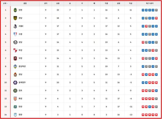 2일 현재 '하나은행 K리그2 2025' 팀 순위./K리그