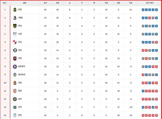 9일 현재 '하나은행 K리그2 2025' 팀 순위./K리그