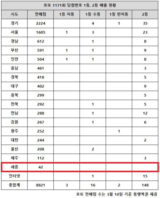 동행복권이 10일 추첨한 로또 1171회 당첨번호 조회 결과 1등은 21게임, 2등은 148게임이다. 전국 17개 시도 중 세종 지역에서는 로또 고액(1,2등) 당첨 판매점이 단 한 곳도 나오지 않았다.