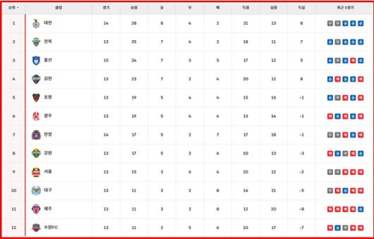 16일 현재 '하나은행 K리그1 2025' 팀 순위./K리그